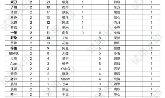 半岛体育官方-周最佳选手、最佳阵容次数排名：一诺双榜均排名第一