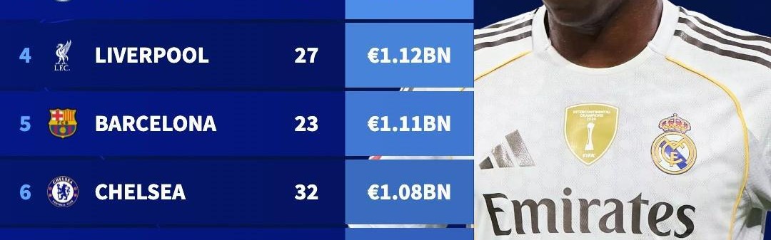半岛体育官网-夏窗后最贵阵容：皇马14亿欧居首，枪手13.3亿欧位居次席