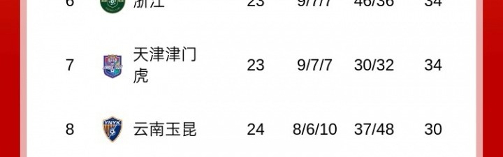 半岛体育入口-今夜榜首大战！积分榜：海港先赛登顶，蓉城、申花谁能重夺榜首？