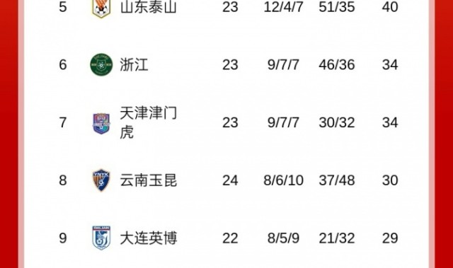 半岛体育入口-今夜榜首大战！积分榜：海港先赛登顶，蓉城、申花谁能重夺榜首？